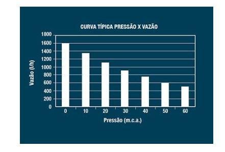 BOMBA SUBMERSA BSL-650 220V LORENZETTI (7413013)